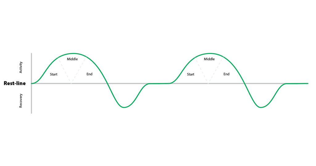 Diagram showing the natural bell curve of activity followed by a recovery trough before returning to rest