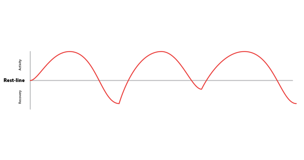 Diagram showing interrupted recovery cycles where activity resumes before rest is reached, lowering the baseline over time